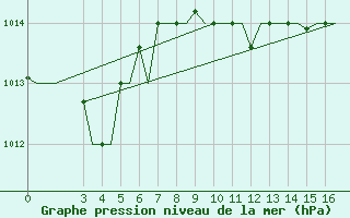 Courbe de la pression atmosphrique pour Kos Airport