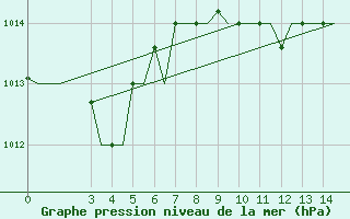 Courbe de la pression atmosphrique pour Kos Airport