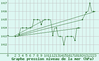 Courbe de la pression atmosphrique pour Bergamo / Orio Al Serio