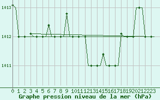 Courbe de la pression atmosphrique pour Annaba