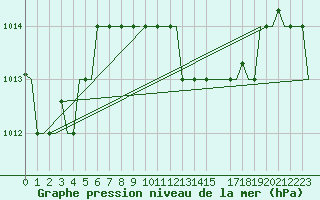 Courbe de la pression atmosphrique pour Dar-El-Beida
