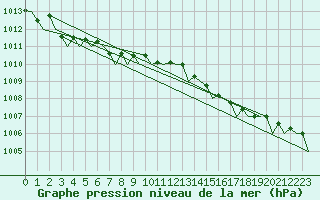 Courbe de la pression atmosphrique pour Torino / Caselle
