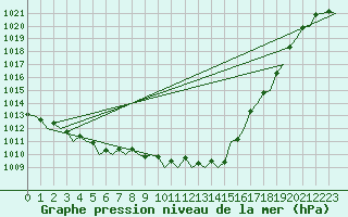 Courbe de la pression atmosphrique pour Frankfort (All)