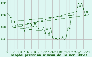 Courbe de la pression atmosphrique pour Srmellk International Airport