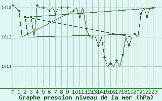 Courbe de la pression atmosphrique pour Bonn (All)