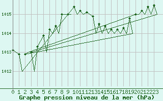 Courbe de la pression atmosphrique pour Milan (It)