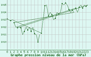 Courbe de la pression atmosphrique pour Lugano (Sw)
