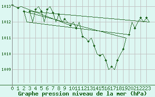 Courbe de la pression atmosphrique pour Aberdeen (UK)