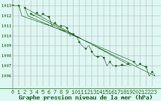 Courbe de la pression atmosphrique pour Holzdorf