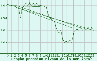 Courbe de la pression atmosphrique pour Beograd / Surcin