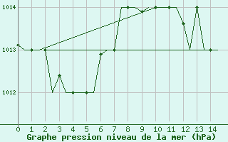 Courbe de la pression atmosphrique pour Dubrovnik / Cilipi