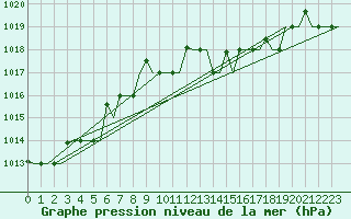 Courbe de la pression atmosphrique pour Olbia / Costa Smeralda