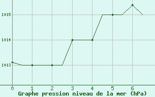 Courbe de la pression atmosphrique pour Dzaoudzi / Pamanzi Mayotte