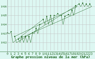 Courbe de la pression atmosphrique pour Yeovilton