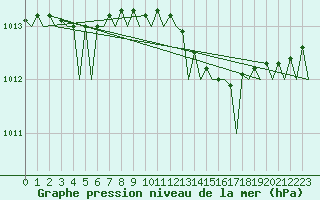 Courbe de la pression atmosphrique pour Floro