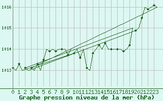 Courbe de la pression atmosphrique pour Fritzlar
