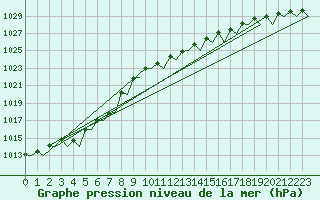 Courbe de la pression atmosphrique pour Platform Awg-1 Sea