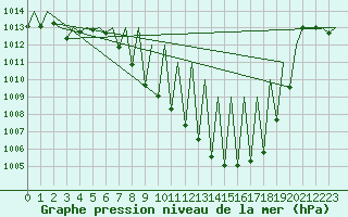 Courbe de la pression atmosphrique pour Vitoria