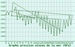 Courbe de la pression atmosphrique pour Huesca (Esp)