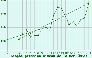 Courbe de la pression atmosphrique pour Pazin