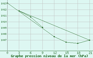 Courbe de la pression atmosphrique pour Elabuga