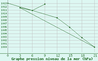 Courbe de la pression atmosphrique pour Benina