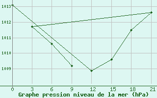 Courbe de la pression atmosphrique pour Efremov