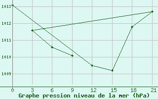 Courbe de la pression atmosphrique pour Nikolaevskoe