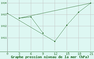 Courbe de la pression atmosphrique pour Divnoe