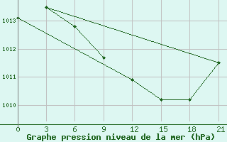 Courbe de la pression atmosphrique pour Usak Meydan