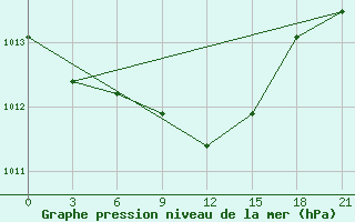 Courbe de la pression atmosphrique pour Vorkuta