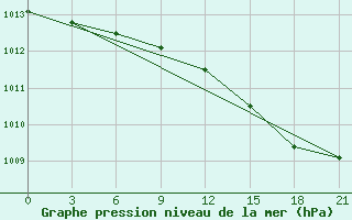 Courbe de la pression atmosphrique pour Zizgin