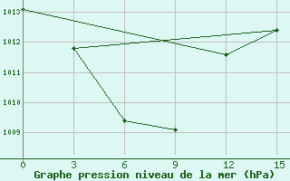 Courbe de la pression atmosphrique pour Infanta