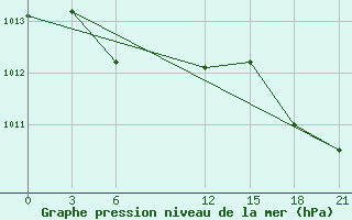 Courbe de la pression atmosphrique pour Lac Benoit