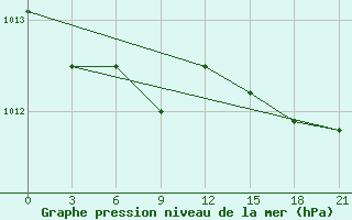 Courbe de la pression atmosphrique pour Siauliai