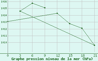 Courbe de la pression atmosphrique pour Lebedev Ilovlya