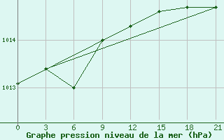 Courbe de la pression atmosphrique pour Sortland