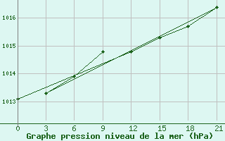 Courbe de la pression atmosphrique pour Suhinici