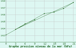 Courbe de la pression atmosphrique pour Reboly