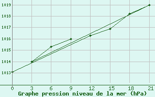 Courbe de la pression atmosphrique pour Krasnaja Gora