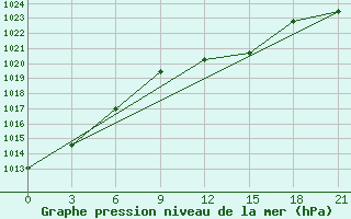 Courbe de la pression atmosphrique pour Kharkiv