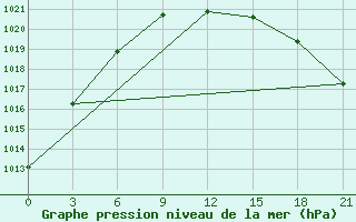 Courbe de la pression atmosphrique pour Novo-Jerusalim