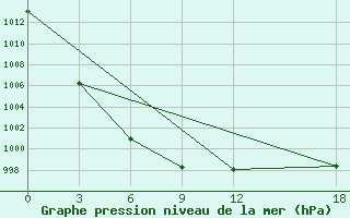 Courbe de la pression atmosphrique pour Daocheng