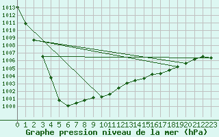 Courbe de la pression atmosphrique pour Corsept (44)