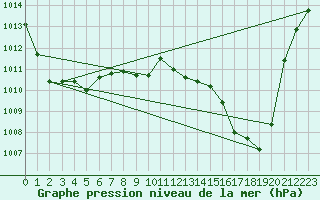 Courbe de la pression atmosphrique pour Guret Saint-Laurent (23)