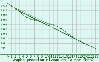 Courbe de la pression atmosphrique pour Cap de la Hague (50)