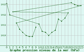 Courbe de la pression atmosphrique pour Waldmunchen