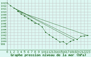 Courbe de la pression atmosphrique pour Idar-Oberstein