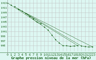 Courbe de la pression atmosphrique pour Brive-Laroche (19)