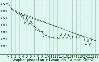 Courbe de la pression atmosphrique pour Leknes